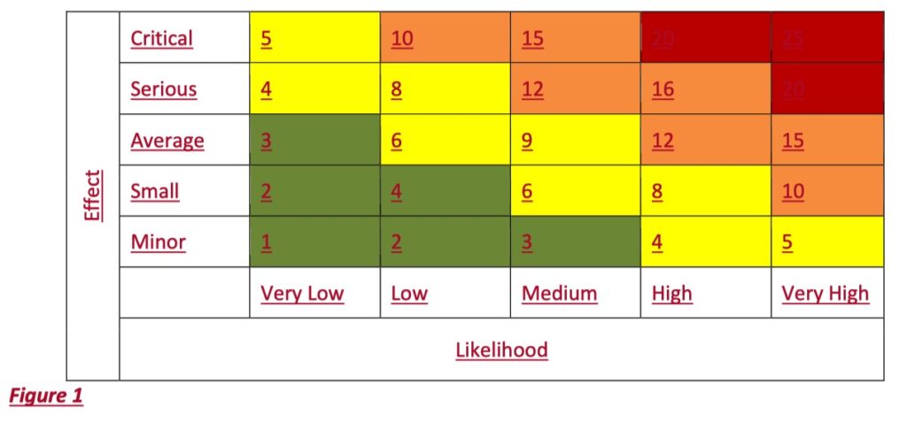 grid for evaluating seriousness of breach